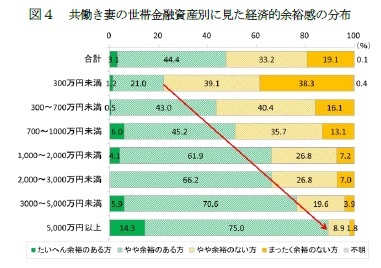 図４　共働き妻の世帯金融資産別に見た経済的余裕感の分布