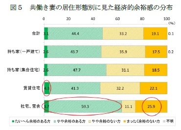 図５　共働き妻の居住形態別に見た経済的余裕感の分布