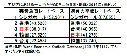 アジアにおける一人当たりG DP上位５国・地域（2016年：米ドル）