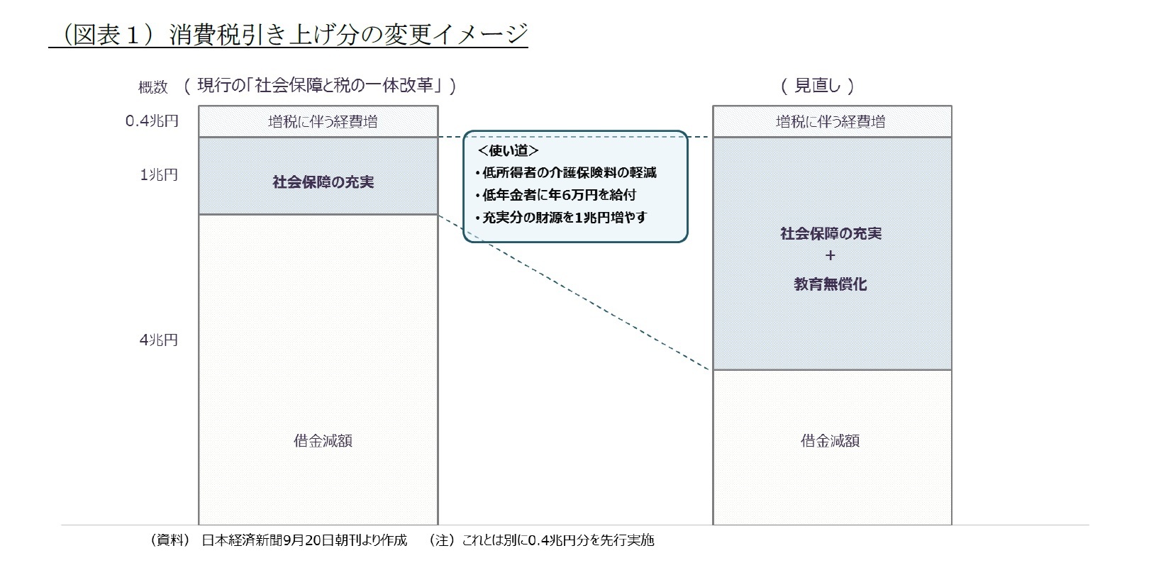 (図表1)消費税引き上げ分の変更イメージ