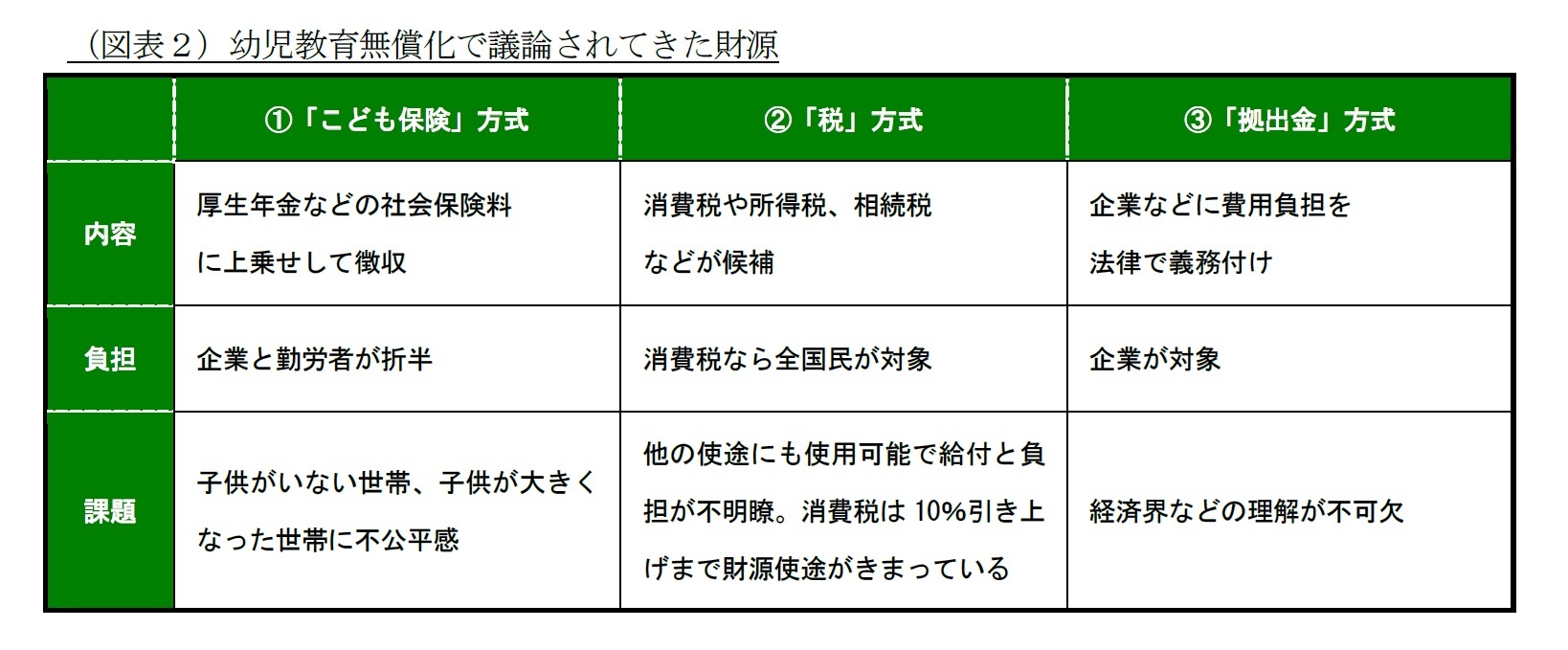 (図表2)幼児教育無償化で議論されてきた財源
