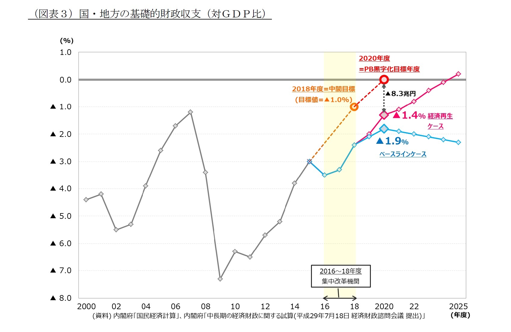 （図表３）国・地方の基礎的財政収支（対ＧＤＰ比）