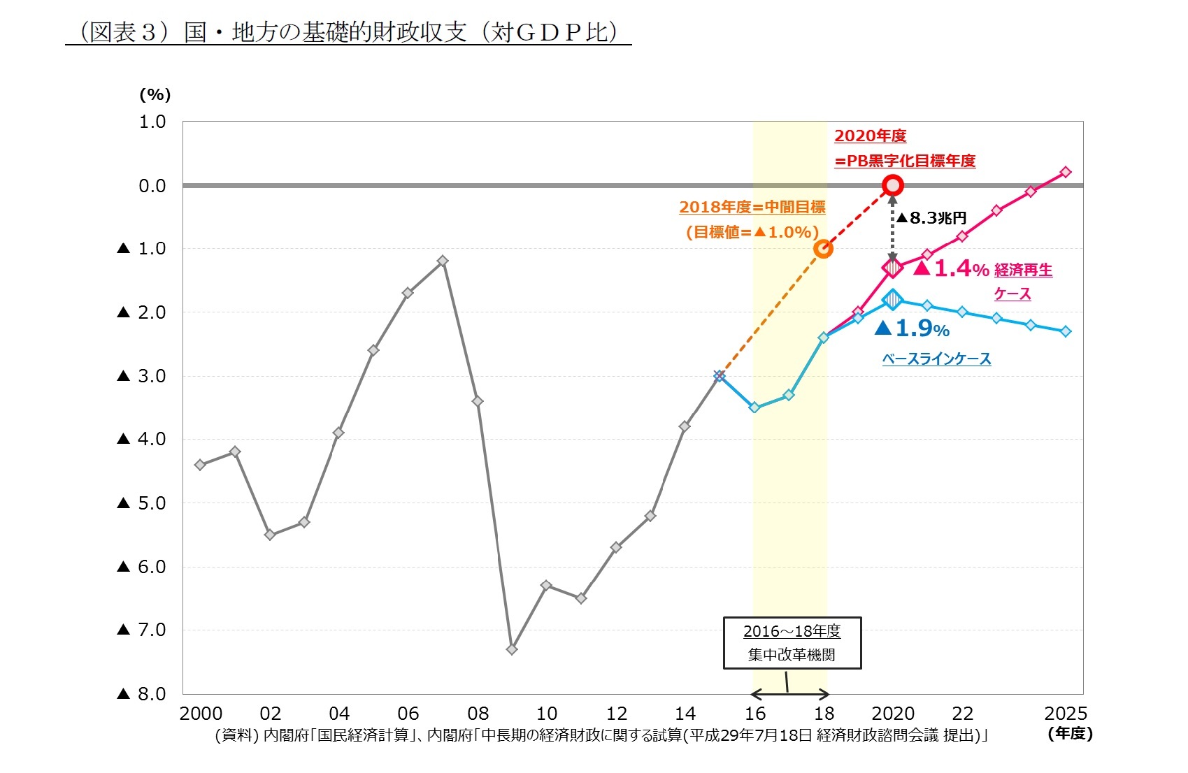 （図表３）国・地方の基礎的財政収支（対ＧＤＰ比）