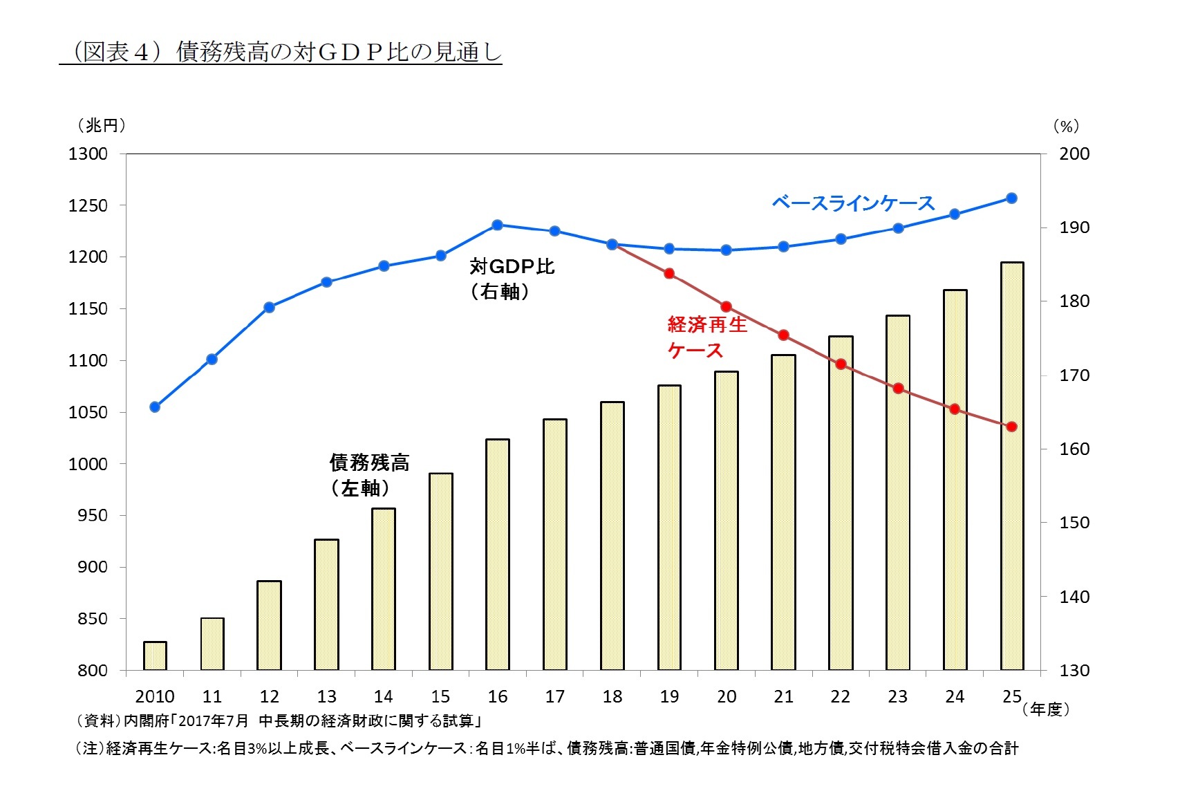 （図表４）債務残高の対ＧＤＰ比の見通し