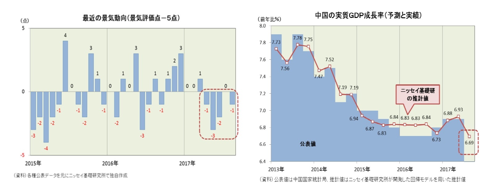 最近の景気動向(景気評価点－5点)/中国の実質GDP成長率(予測と実績)