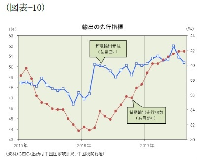 （図表-10）輸出の先行指標