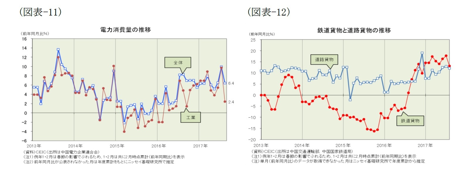 (図表-11)電力消費の推移/(図表-12)鉄道貨物と道路貨物の推移