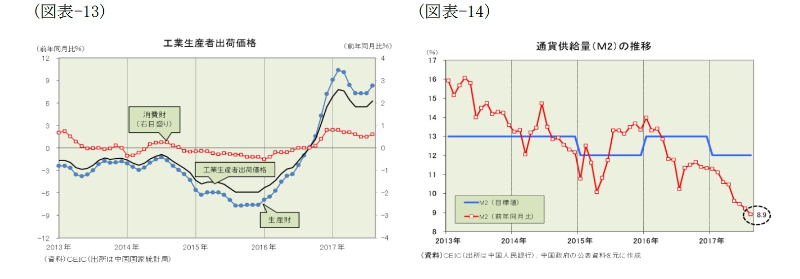 (図表-13)工業生産者出荷価格/(図表-14)通貨供給量(M2)の推移