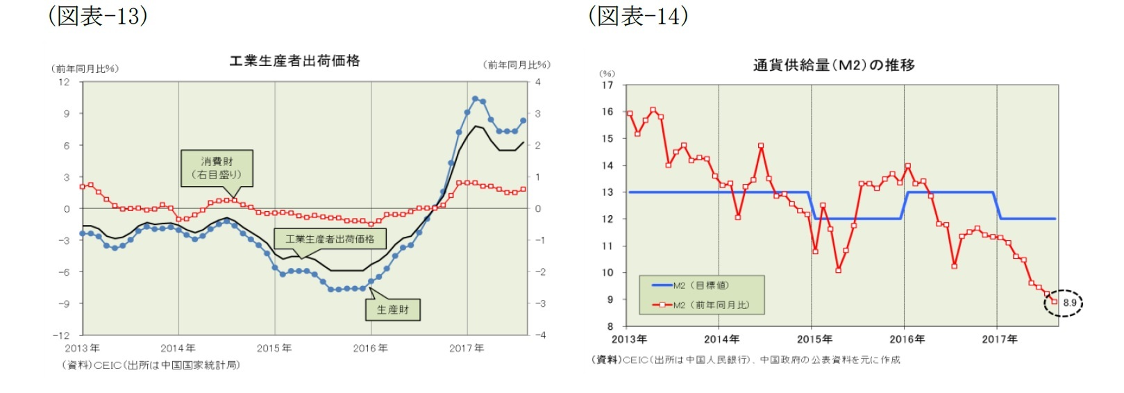 （図表-13）工業生産者出荷価格/（図表-14）通貨供給量(M2)の推移