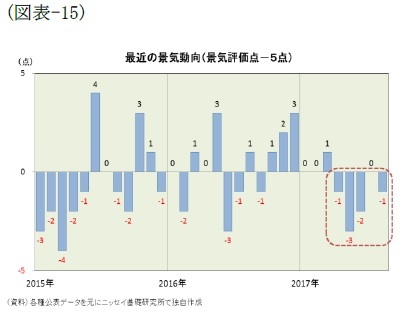 (図表-15)最近の景気動向(景気評価点-5点)