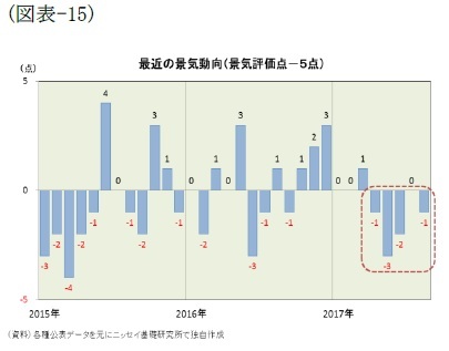 （図表-15）最近の景気動向(景気評価点－5点)