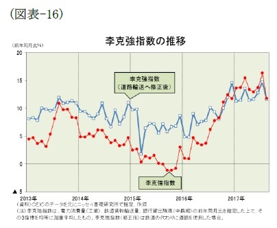 (図表-16)李克強指数の推移