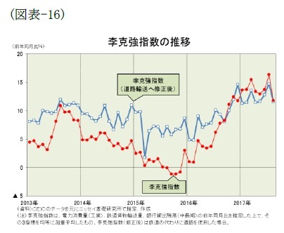 （図表-16）李克強指数の推移