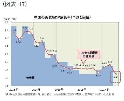 (図表-17)中国の実質GDP成長率(予測と実績)
