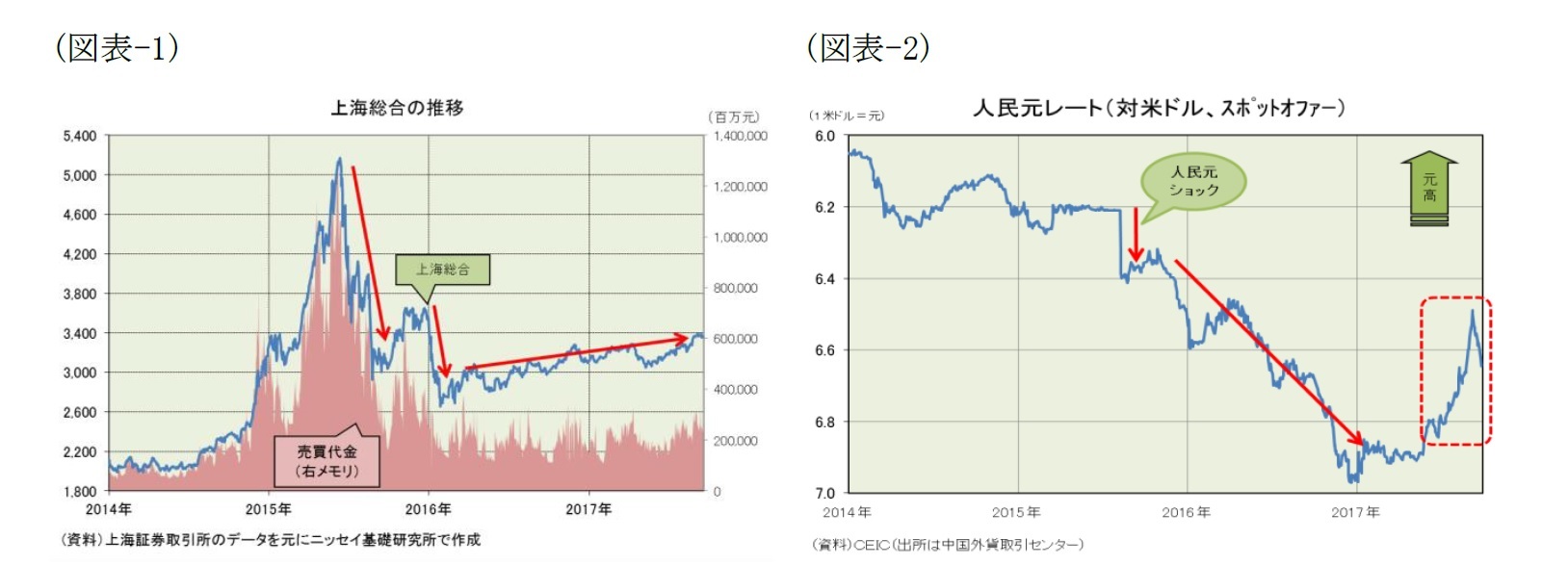 （図表-1）上海総合の推移/（図表-2）人民元レート(対米ドル、スポットオファー)