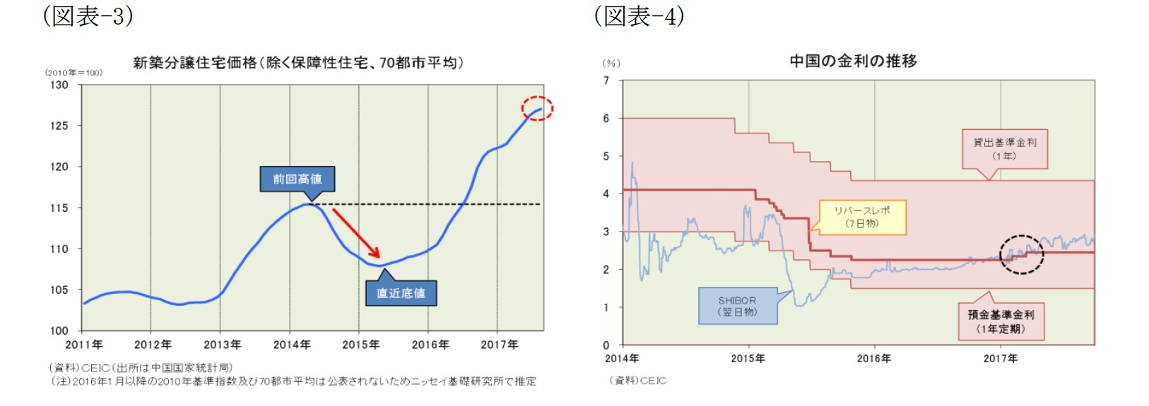(図表-3)新築分譲住宅価格(除く保障性住宅、70都市平均)/(図表-4)中国の金利の推移