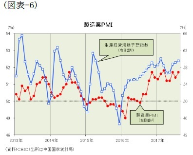 (図表-6)製造業PMI