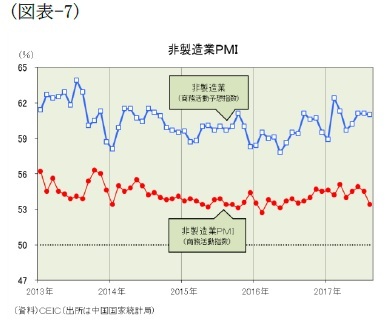 (図表-7)非製造業PMI