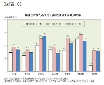 （図表-8）業種別に見た小売売上高(限額以上企業)の動き