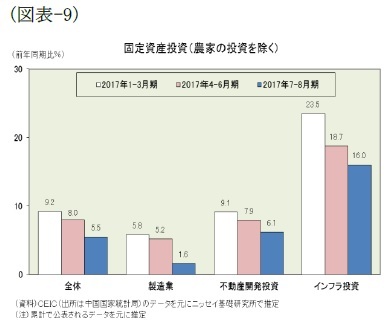 (図表-9)固定資産投資(農業の投資を除く)