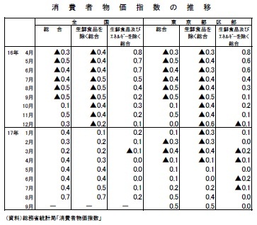 消費者物価指数の推移