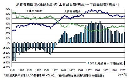 消費者物価(除く生鮮食品)の「上昇品目数(割合)-下落品目数(割合)」