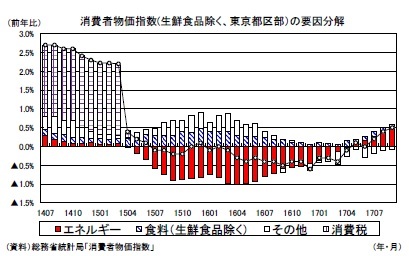 消費者物価指数(生鮮食品除く、東京都区部）の要因分解