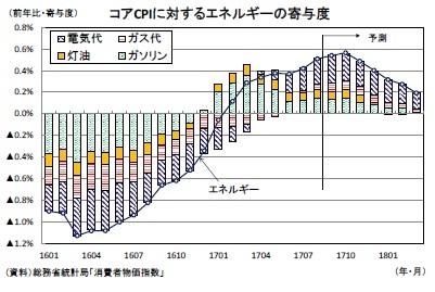 コアCPIに対するエネルギーの寄与度