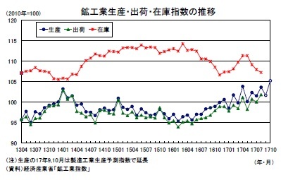 鉱工業生産・出荷・在庫指数の推移