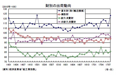 財別の出荷動向