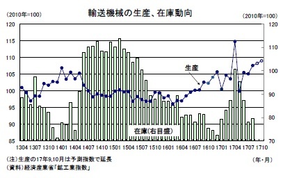 輸送機械の生産、在庫動向