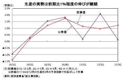 生産の実勢は前期比1％程度の伸びが継続