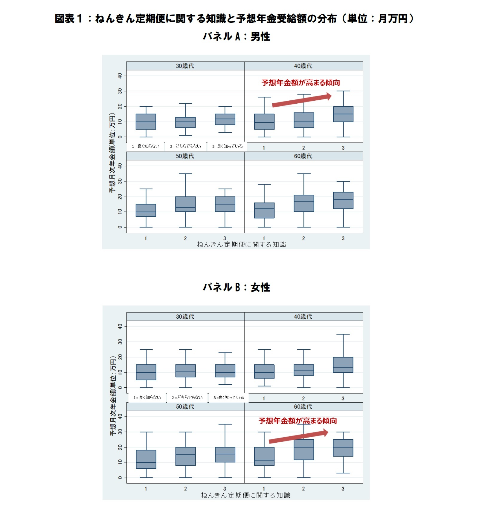 図表１：ねんきん定期便に関する知識と予想年金受給額の分布（単位：月万円）