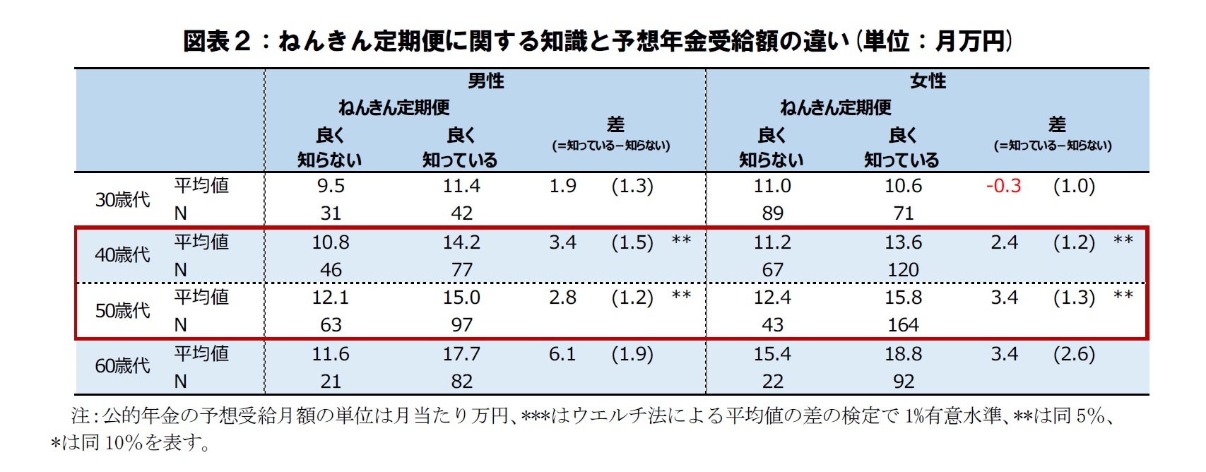 図表２：ねんきん定期便に関する知識と予想年金受給額の違い(単位：月万円)