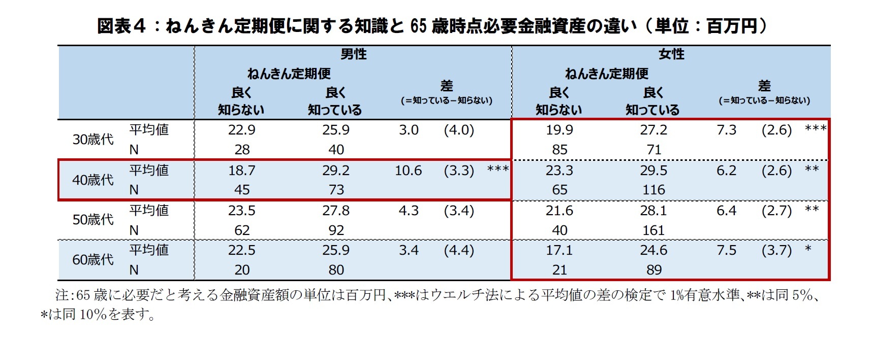 図表４：ねんきん定期便に関する知識と65歳時点必要金融資産の違い（単位：百万円）