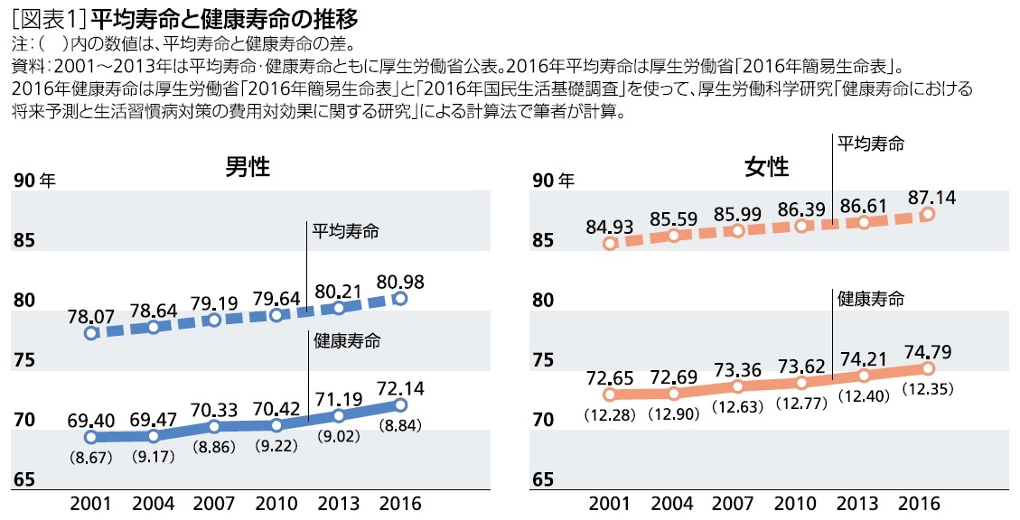 図表１：平均寿命と健康寿命の推移