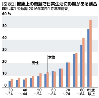 図表２：健康上の問題で日常生活に影響がある場合