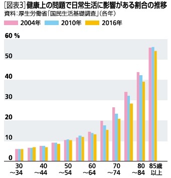 図表３：健康上の問題で日常生活に影響がある割合の推移