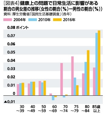 図表４：健康上の問題で日常生活に影響がある割合の男女差の推移（女性の割合－男性の割合）