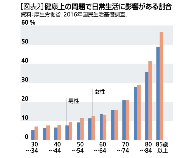 2016年健康寿命は延びたが、平均寿命との差は縮まっていない～2016 年試算における平均寿命と健康寿命の差 基礎研REPORT（冊子版）10