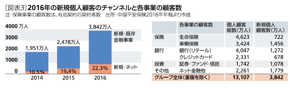 図表３：2016年の新規個人顧客のチャンネルと各事業の顧客数