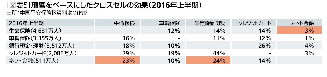 図表５：顧客をベースにしたクロスセルの効果