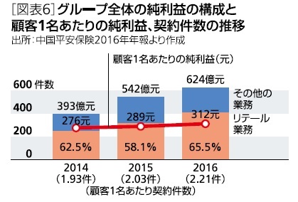 図表６：グループ全体の純利益の構成と顧客１名あたりの純利益、契約件数の推移