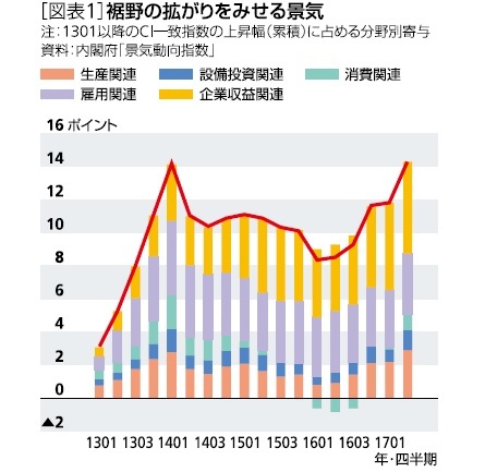 図表１：裾野の拡がりをみせる景気