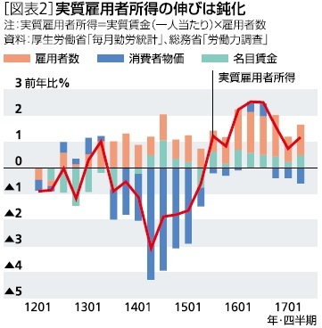 図表２：実質雇用者所得の伸びは鈍化