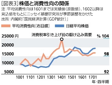 図表３：株価と消費性向の関係