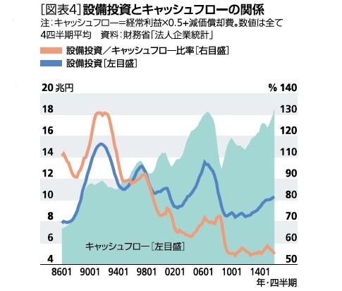 図表４：設備投資とキャッシュフローの関係