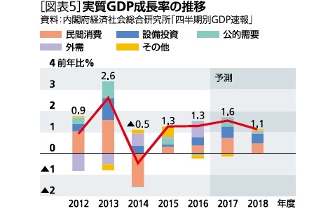 図表５：実質GDP成長率の推移