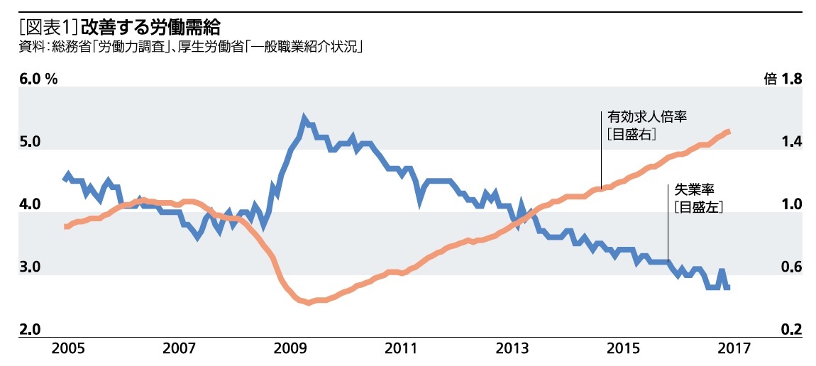 図表１：改善する労働需給