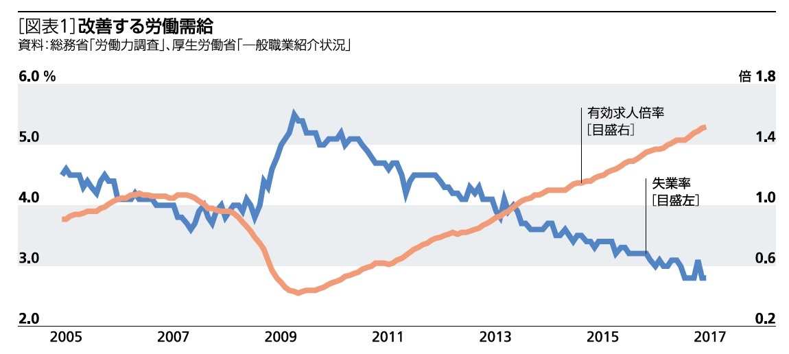 図表1:改善する労働需給
